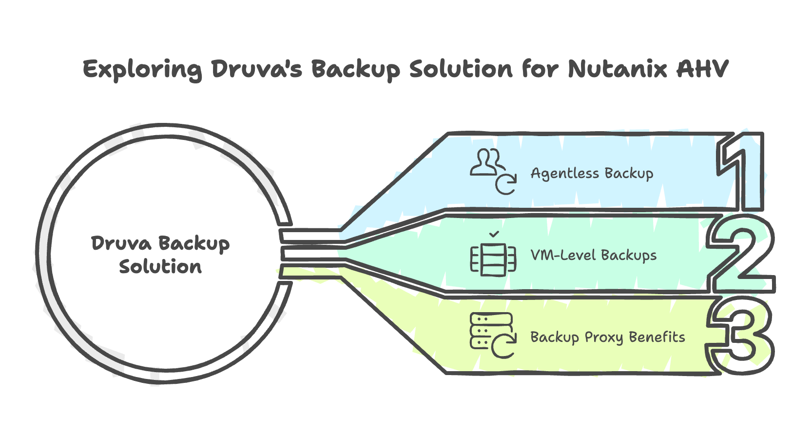 Exploring Druva’s Backup Solution for Nutanix AHV
