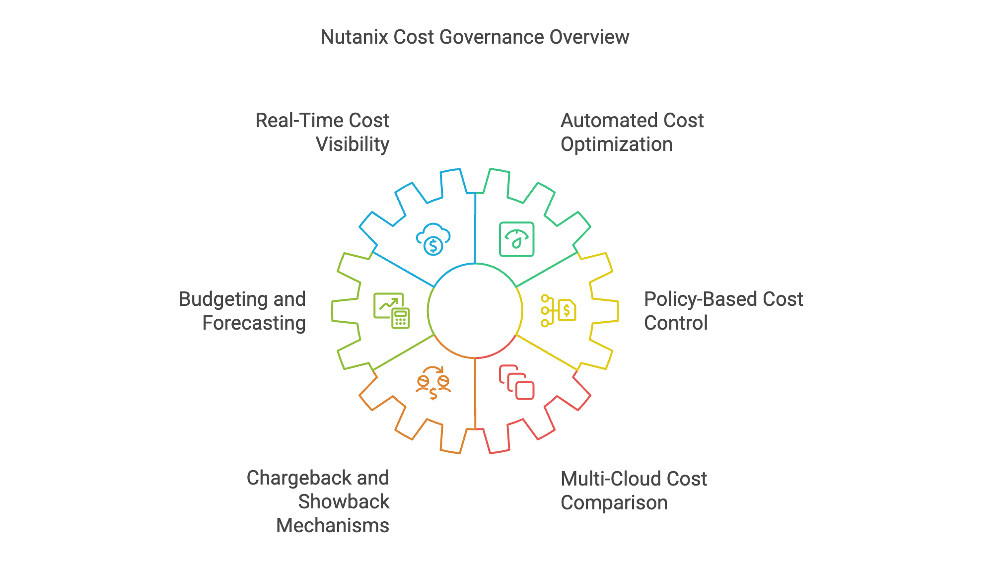 Maximize Nutanix Cloud Manager (NCM) with Cost Governance