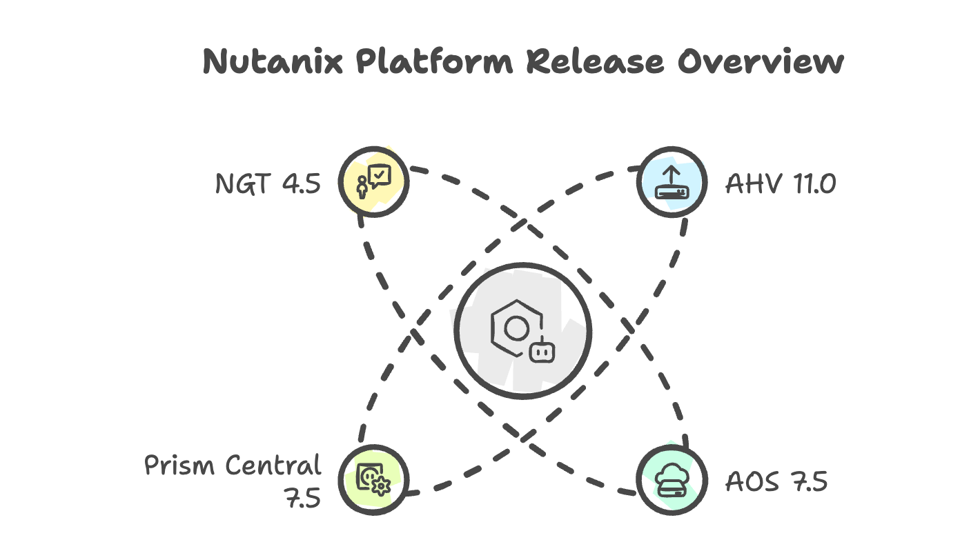 Nutanix Platform Update: What’s New in AHV 11.0, AOS 7.5, NGT 4.5, and Prism Central 7.5