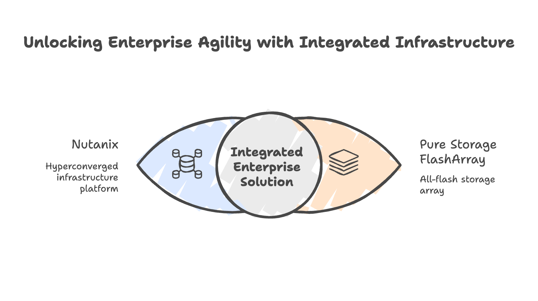 Nutanix + Pure Storage FlashArray Now GA