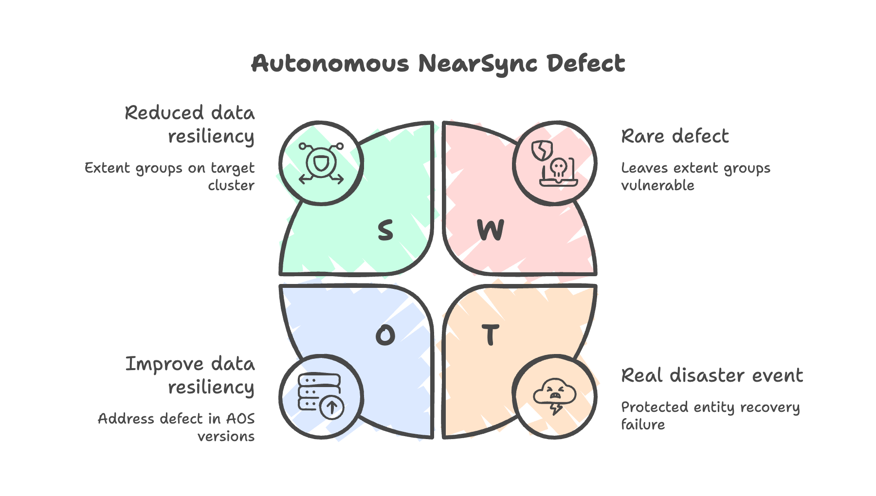 NearSync DR-Protected Entities may Experience Recovery Failures