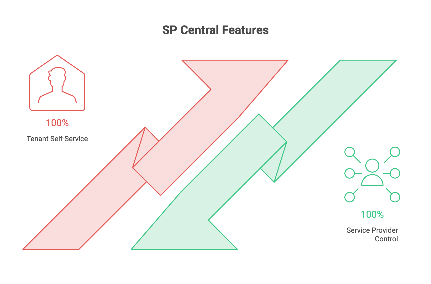 How Nutanix SP Central Works and What It Means for You